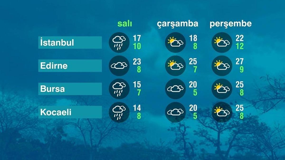 Hava Durumu (05-05-2026)