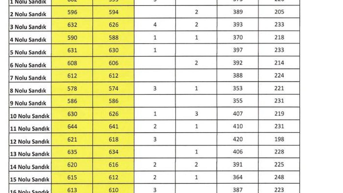 Fenerbahçe Olağanüstü Seçimli Genel Kurul'un kesin sonuçları açıklandı